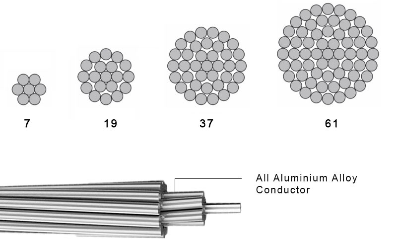 aaac-conductor-construction